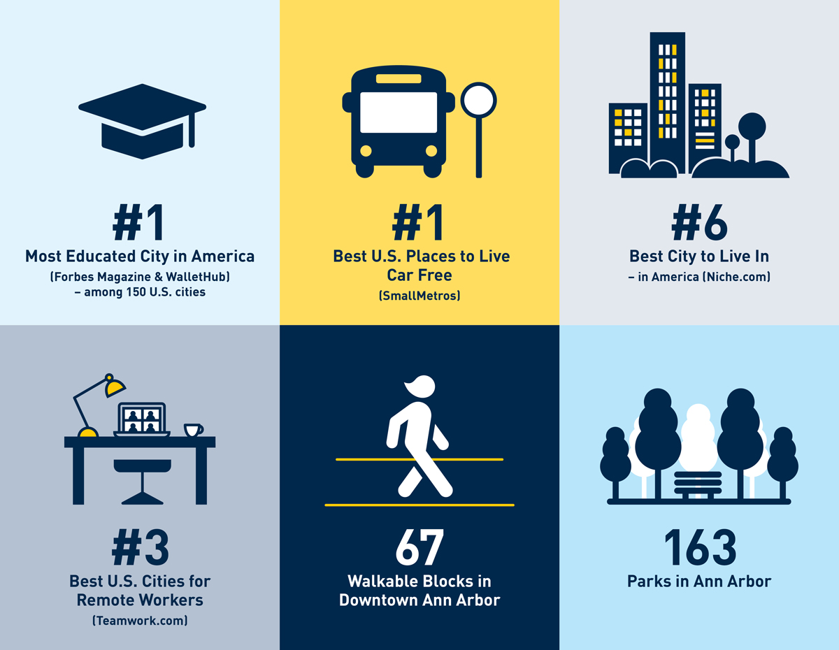 Stats about Ann Arbor