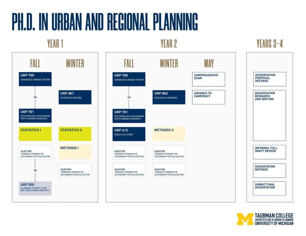 yale urban planning phd