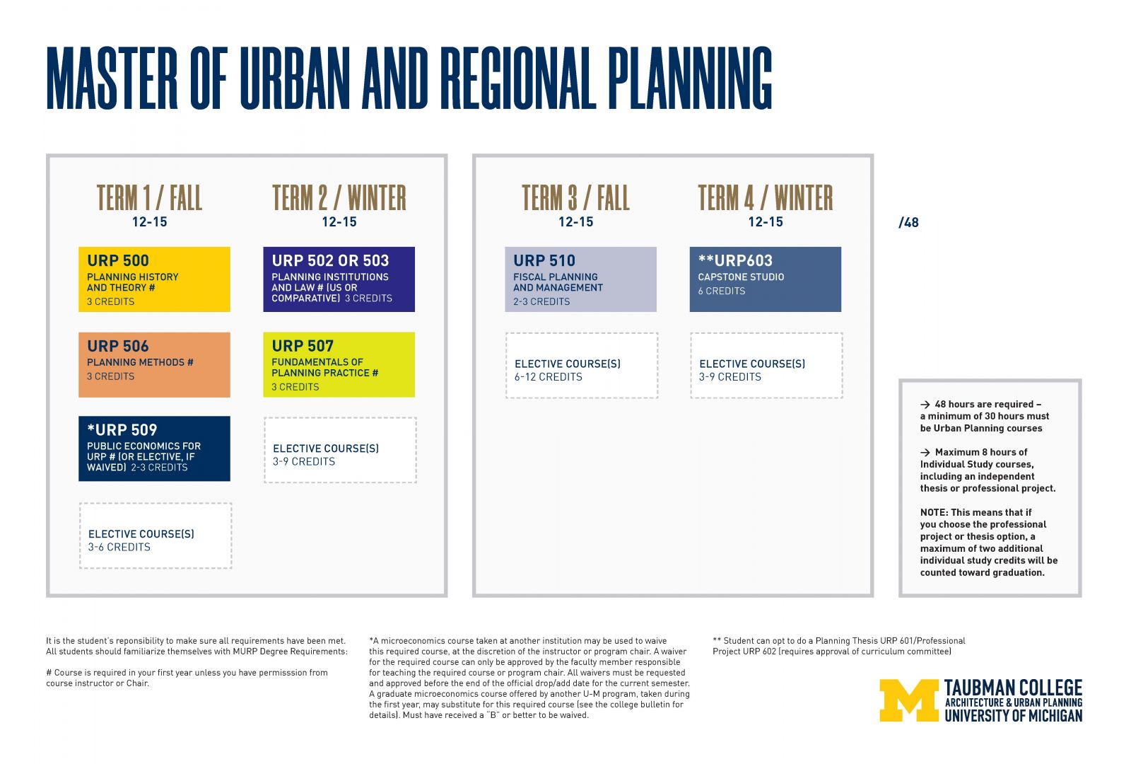 Degree Requirements Taubman College   2022 0901 MURP Curriculum 