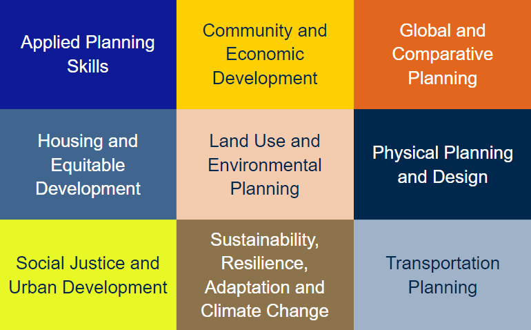 MURP Focus Areas - Applied Planning Skills; Community and Economic Development; Global and Comparative Planning; Housing and Equitable Development; Land Use and Environmental Planning; Physical Planning and Design; Social Justice and Urban Development; Sustainability, Resilience, Adaptation and Climate Change; Transportation Planning