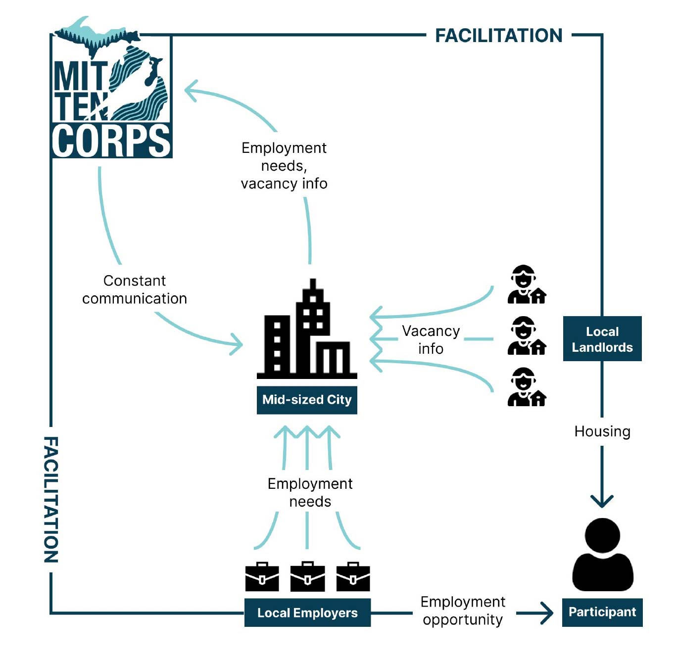 A project concept for MittenCorps detailing the flow of information between various stakeholders