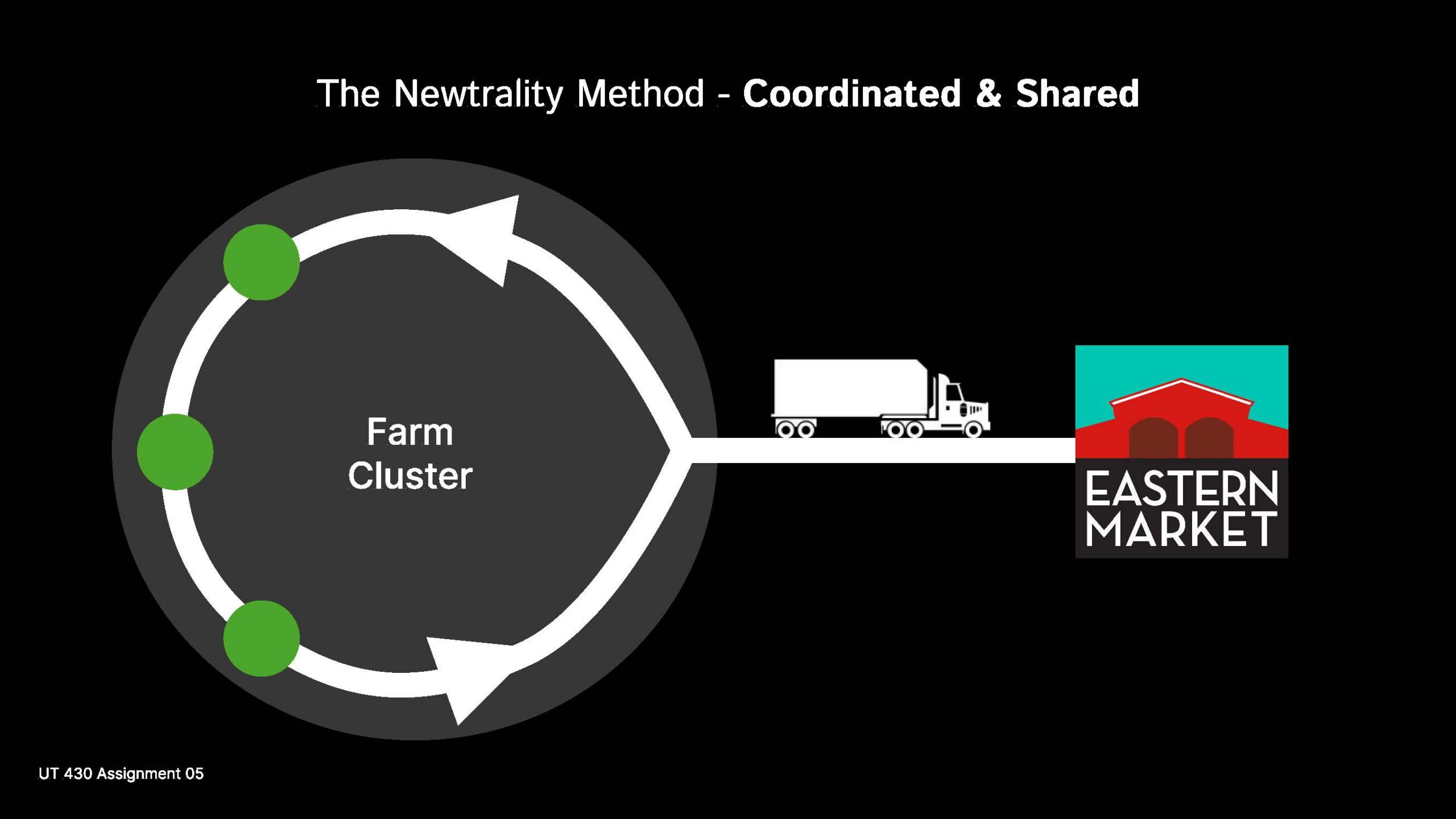 A slide from a slideshow discussing autonomy and structure in the Eastern Market