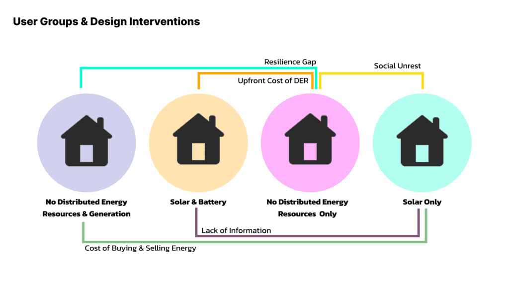 An infographic titled “User Groups & Design Interventions” shows four house icons representing different household energy groups: no distributed energy resources and generation, solar and battery, no distributed energy resources only, and solar only. Colored bracket lines connect the groups to barriers labeled cost of buying and selling energy, lack of information, upfront cost of DER, resilience gap, and social unrest.